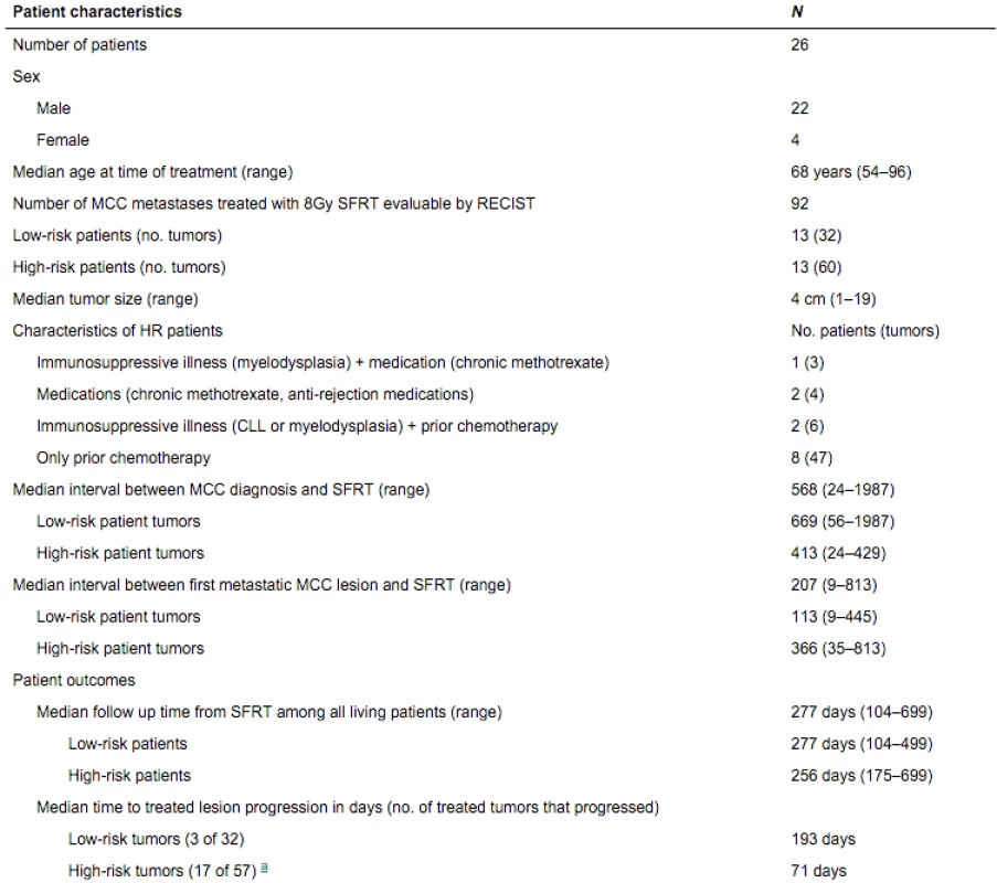 Demographics of study cohort for RECIST-evaluable tumors