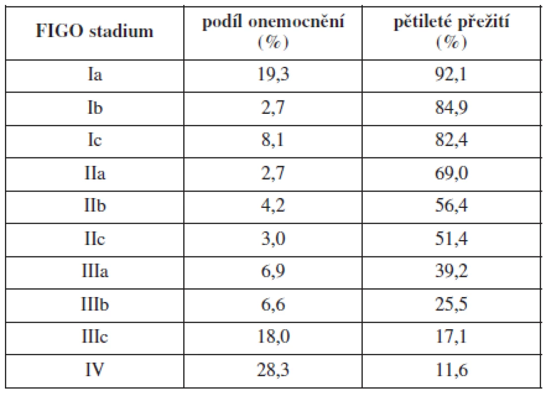 Pětileté přežití v závislosti na FIGO stadia karcinomu ovaria [48]