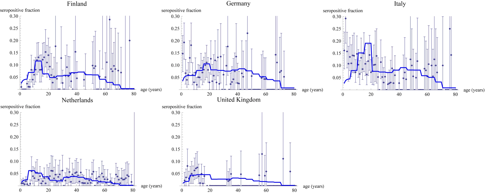 Seropositive fraction per age class from serological data using a standard diagnostic test (dots) and fitted model (solid line).