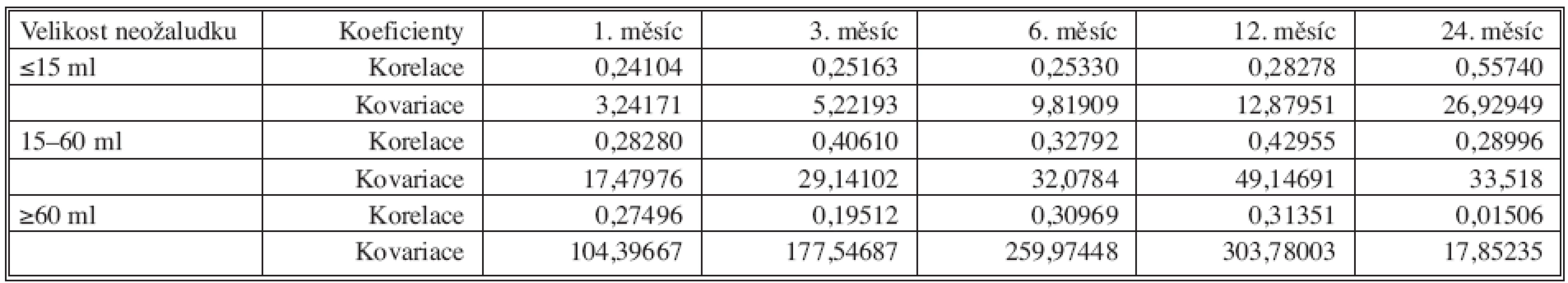 Kovariační a korelační koeficienty mezi úbytkem hmotnosti a objemem neožaludku po uplynutí 1, 3, 6, 12 a 24 měsíců od operace
Tab. 6. Covariate and correlation coefficients between weight loss and volume of neoventriculus after 1, 3, 6, 12 and 24 months postoperatively