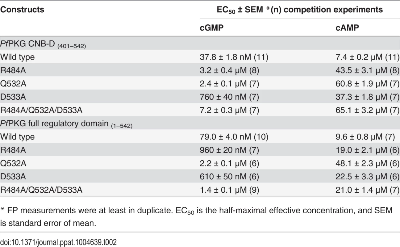 Cyclic nucleotide binding affinities of <i>Pf</i>PKG wild type and mutants.