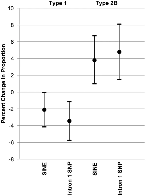 Effect of the <i>MSTN</i> SINE insertion and intron 1 “C” allele on fiber type proportions.