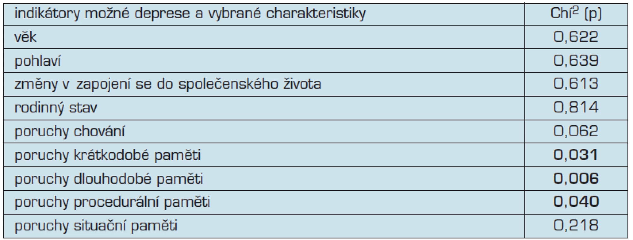 Indikátory možné deprese a vybrané charakteristiky souboru (Chí<sup>2</sup> test)