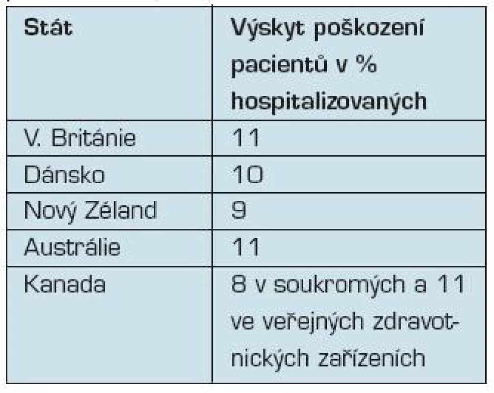 Výskyt poškození pacientů během hospitalizace – nejnovější studie (JCAHO, USA)