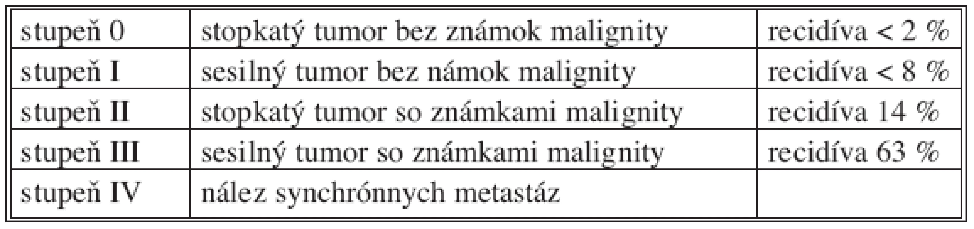 Klasifikácia SFT a incidencia recidív podľa De Perrot a kol. [4] (Známky malignity: vysoká celularita, vyšší počet mitóz (viac ako 4 mitózy v obraze), pleomorfizmus buniek, prítomnosť hemorágií a nekróz [7])
Tab. 2. SFT classification and the incidence rate of relapses accoring to De Perrot et al. [4] (Signs of malignancy: high cellularity, higher rates of mitoses (more than 4 mitoses in the view), cellular pleomorphism, presence of hemorrhagies and necroses [7])