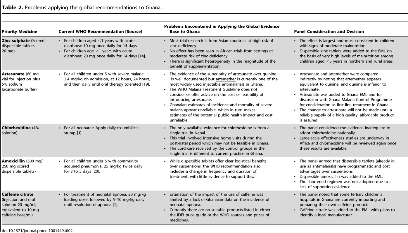 Problems applying the global recommendations to Ghana.