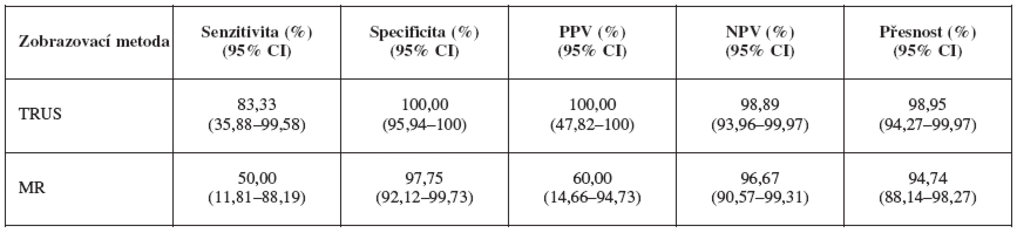 Přesnost stanovení infiltrace parametrií podle MR a TRUS (P ≤ 0,219)