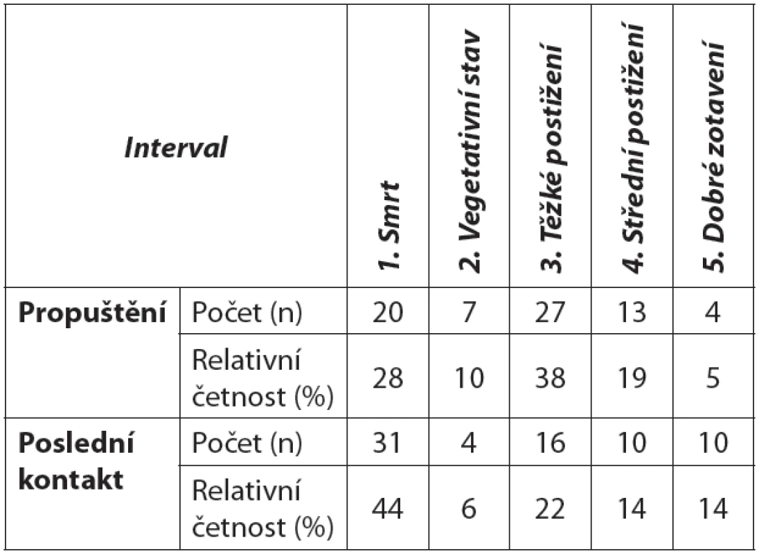 Hodnocení souboru podle GOS