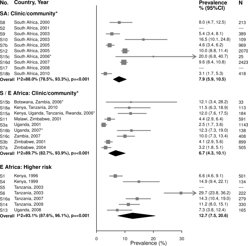 Trichomoniasis prevalence among 15–24-year-olds.