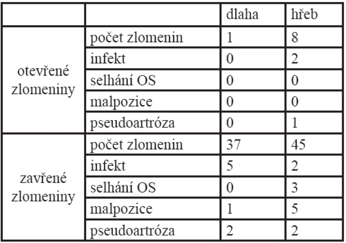 Souhrnný přehled hlavních komplikací