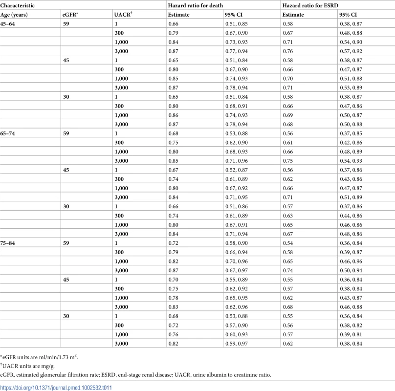 Hazard ratios of multidisciplinary care by age.