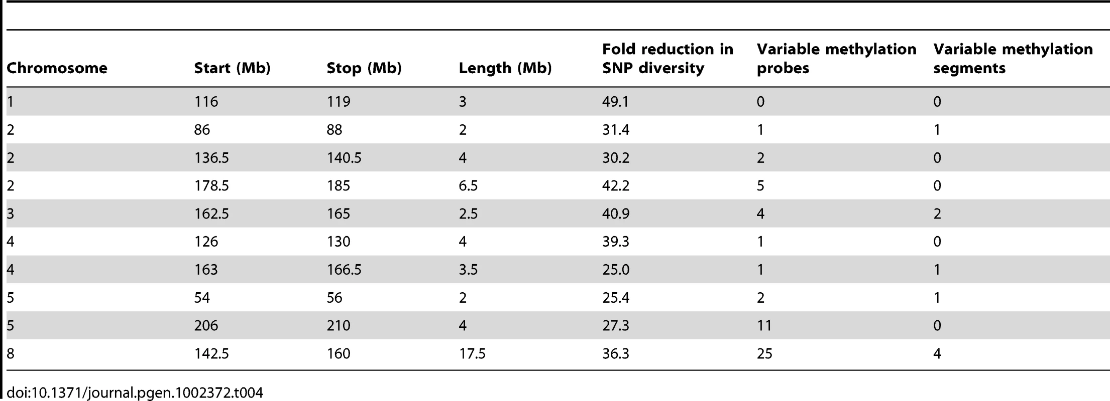 IBD regions in the B73-Mo17 genome.