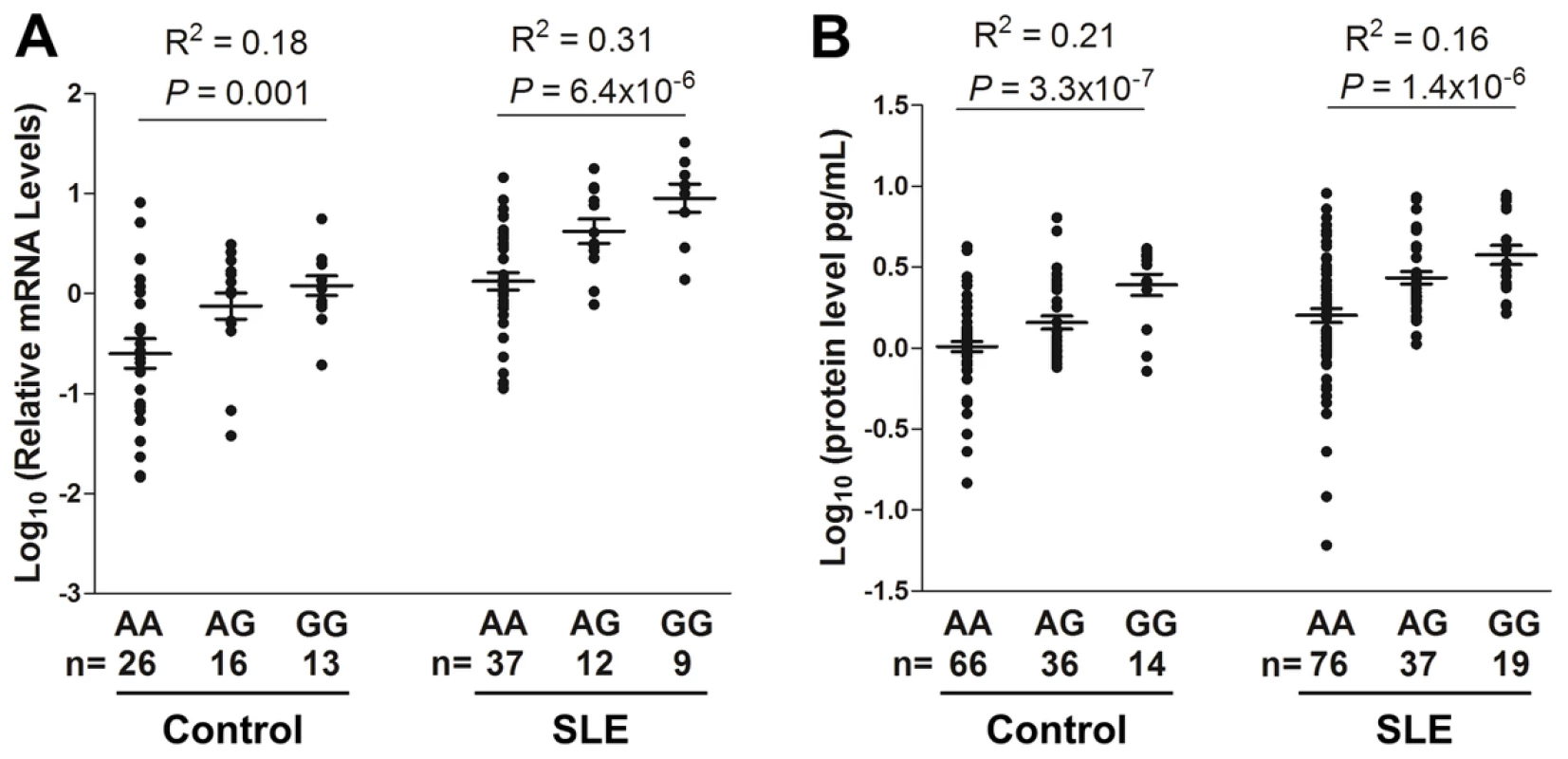 Dose-dependent association of rs3122605 risk G-allele with elevated levels of <i>IL10</i> mRNA and protein.