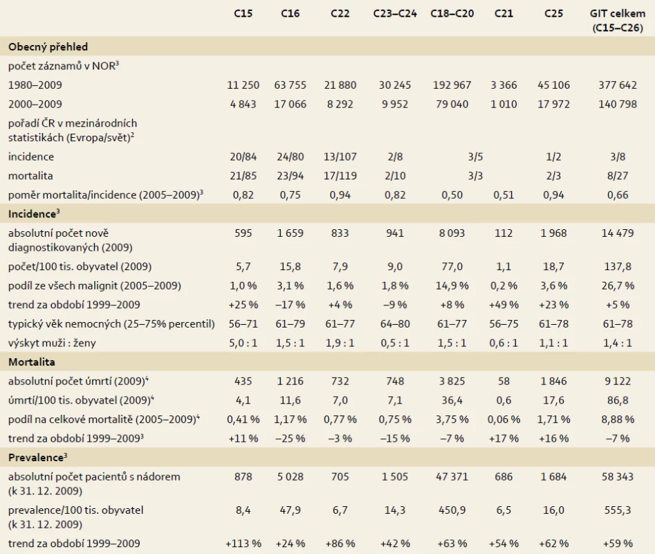 Základní epidemiologické charakteristiky zhoubných nádorů (ZN) gastrointestinálního traktu v ČR<sup>1</sup>.
Table 1. Basic epidemiological characteristics of malignant tumours (MT) of the gastrointestinal tract in the Czech Republic<sup>1</sup>.