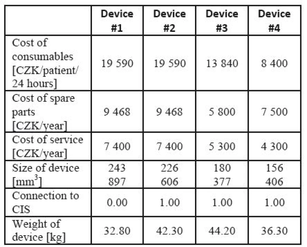 Input parameters for lung ventilator assessment.