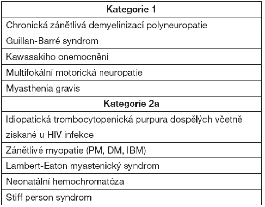 Onemocnění s prokázaným modulačním efektem léčby IVIG