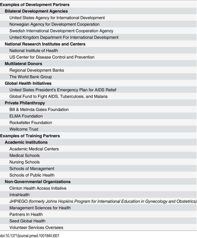 Current landscape: Examples of healthcare workforce development and training partners.