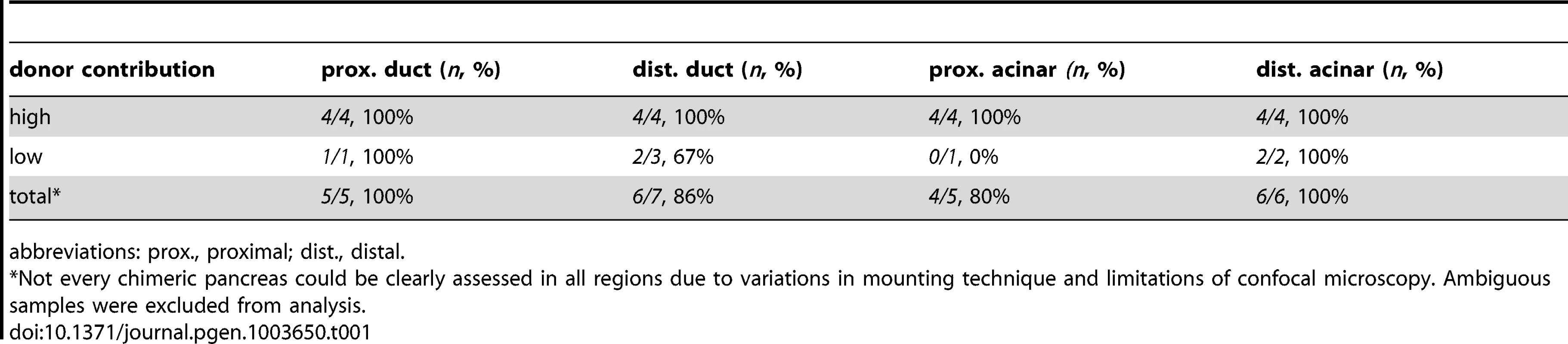 Endodermal contributions in WT>WT chimeric embryos.