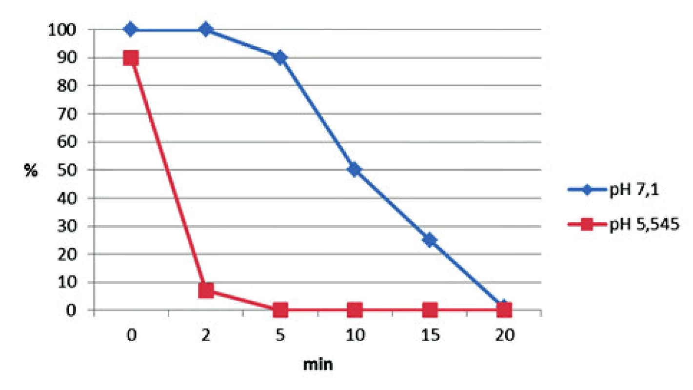 Sperm motility according to various pH. Two saliva samples were chosen according to various pH (alkaline and acidic) for the experiment. Results are expressed in percentage of decreased viability and progressive movement of sperm (used concentration of 60 millions per ml).