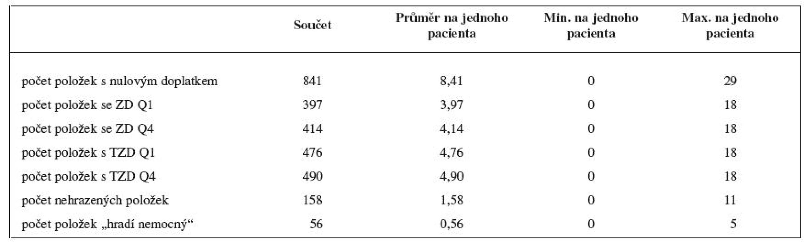 Přehled předepsaných položek z hlediska doplatku, započitatelného doplatku a úhrady v roce 2008