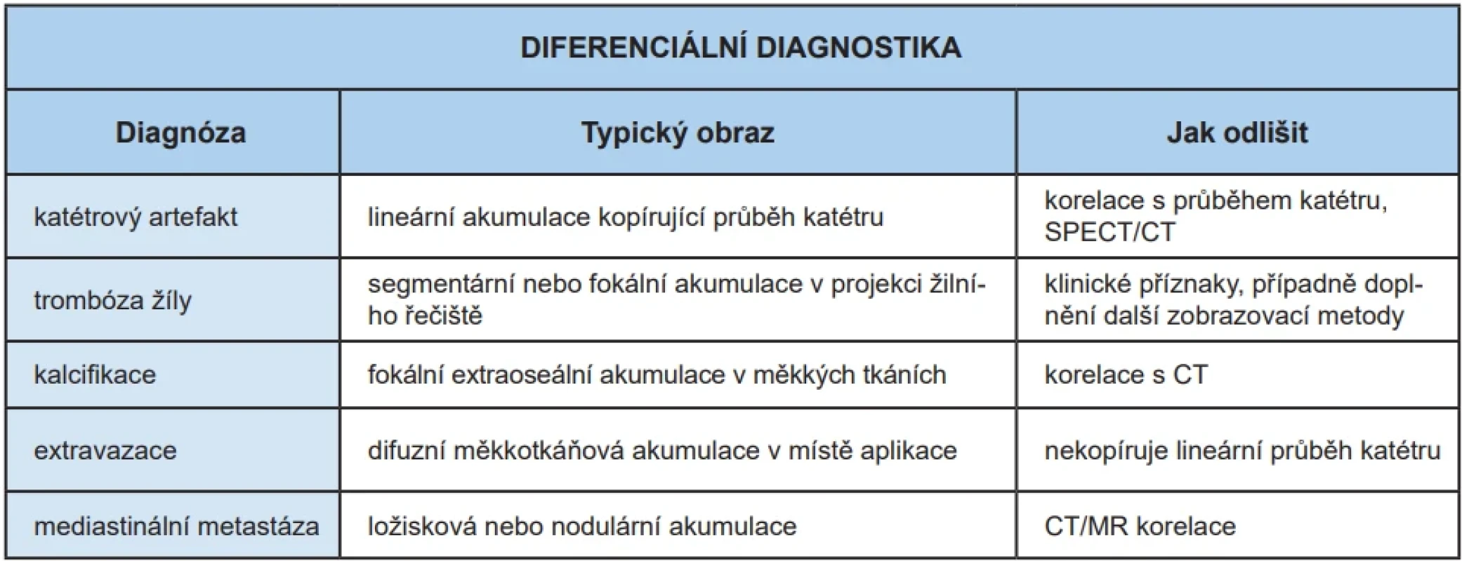 Diferenciální diagnostika lineární mediastinální akumulace při kostní scintigrafii.