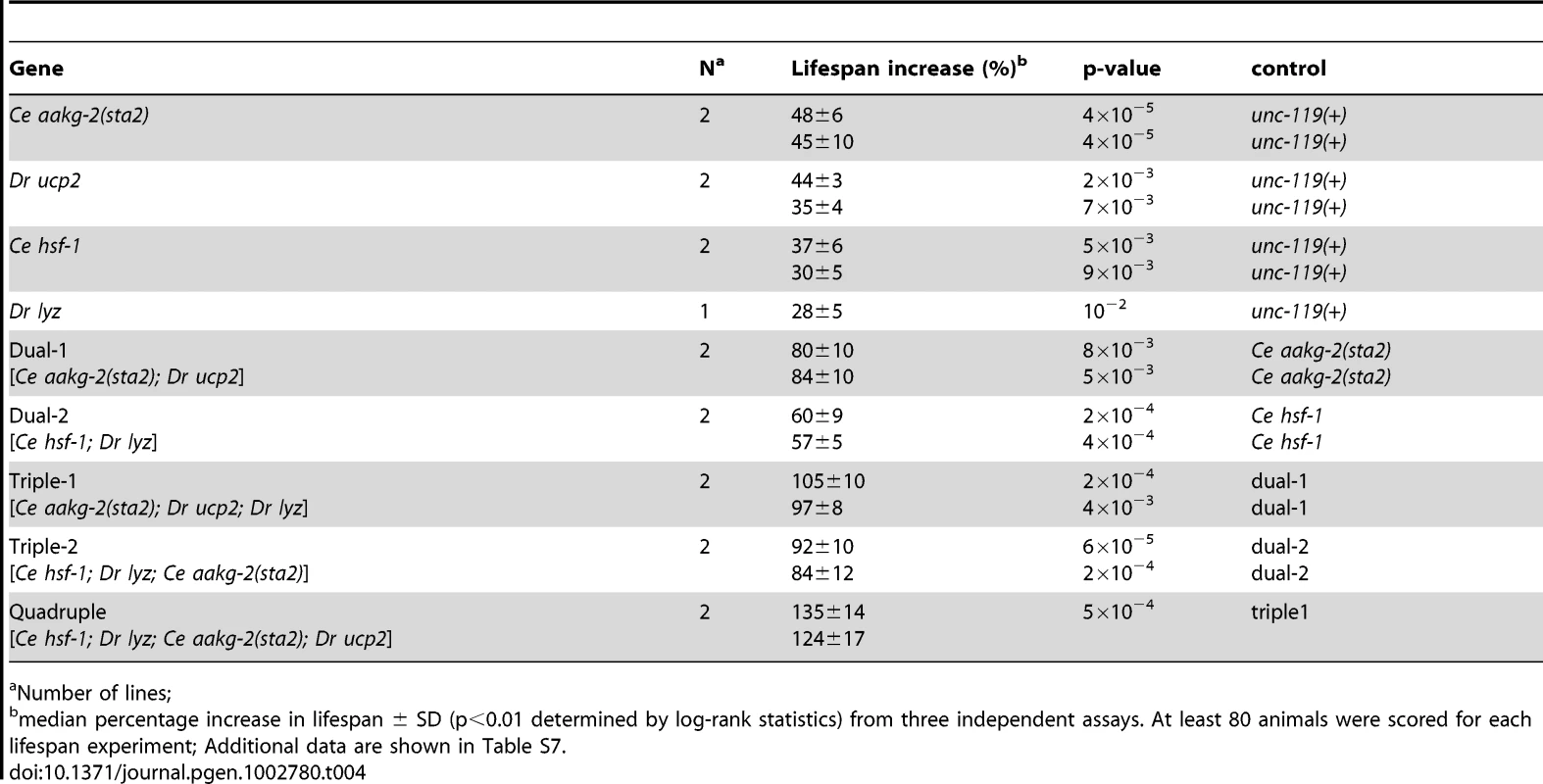 Lifespan extension is modular.