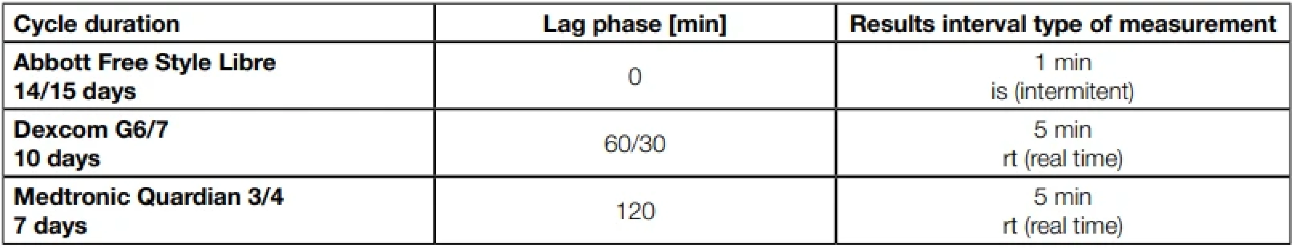 Brief characteristics of working conditions in mainly used CGM