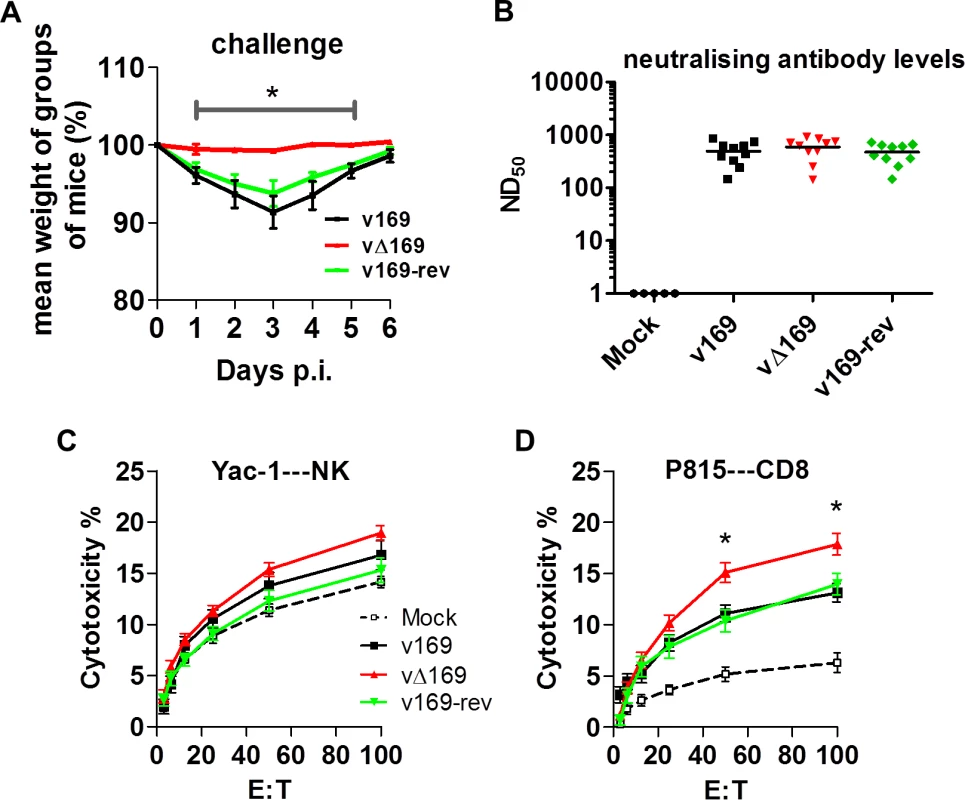 vΔ169 generates better protection after challenge.