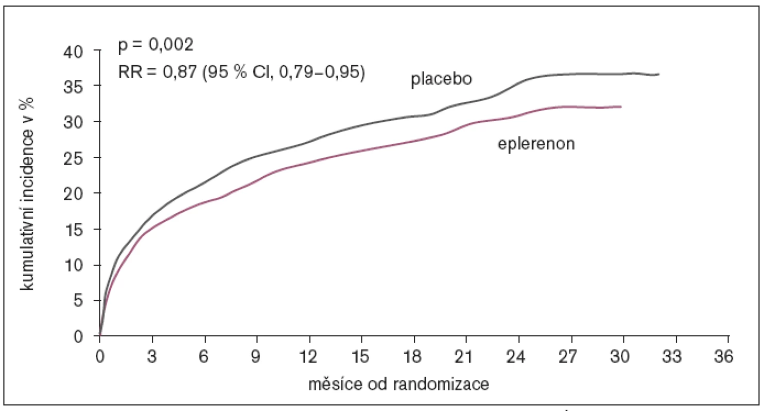 Studie EPHESUS – Kaplan-Meierova křivka kumulativního nárůstu kardiovaskulárních úmrtí a hospitalizací při standardní léčbě je s přídavkem 25 mg spironolaktonu/den významně pomalejší (p < 0,002) [7].