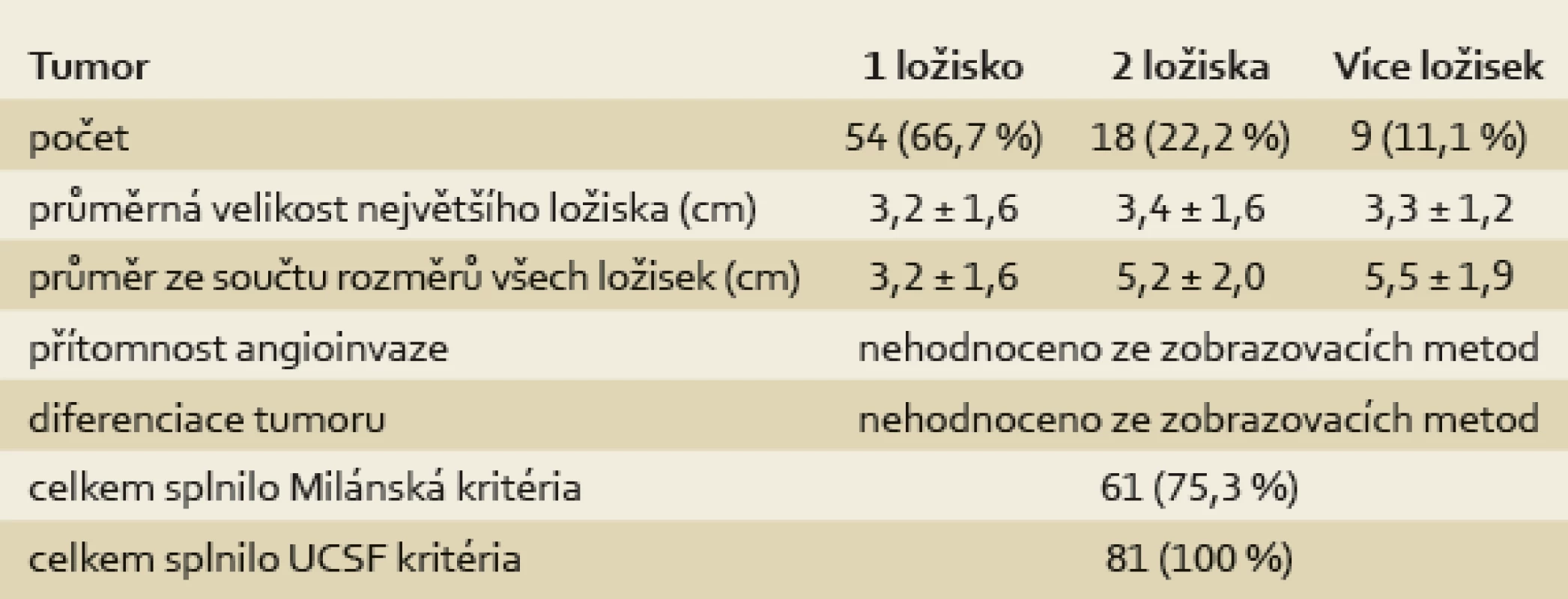 Charakteristika tumorů podle nálezu při dynamickém CT zobrazení před transplantací jater.
Tab. 2. Tumour characteristics according to dynamic CT finding before liver transplantation.
