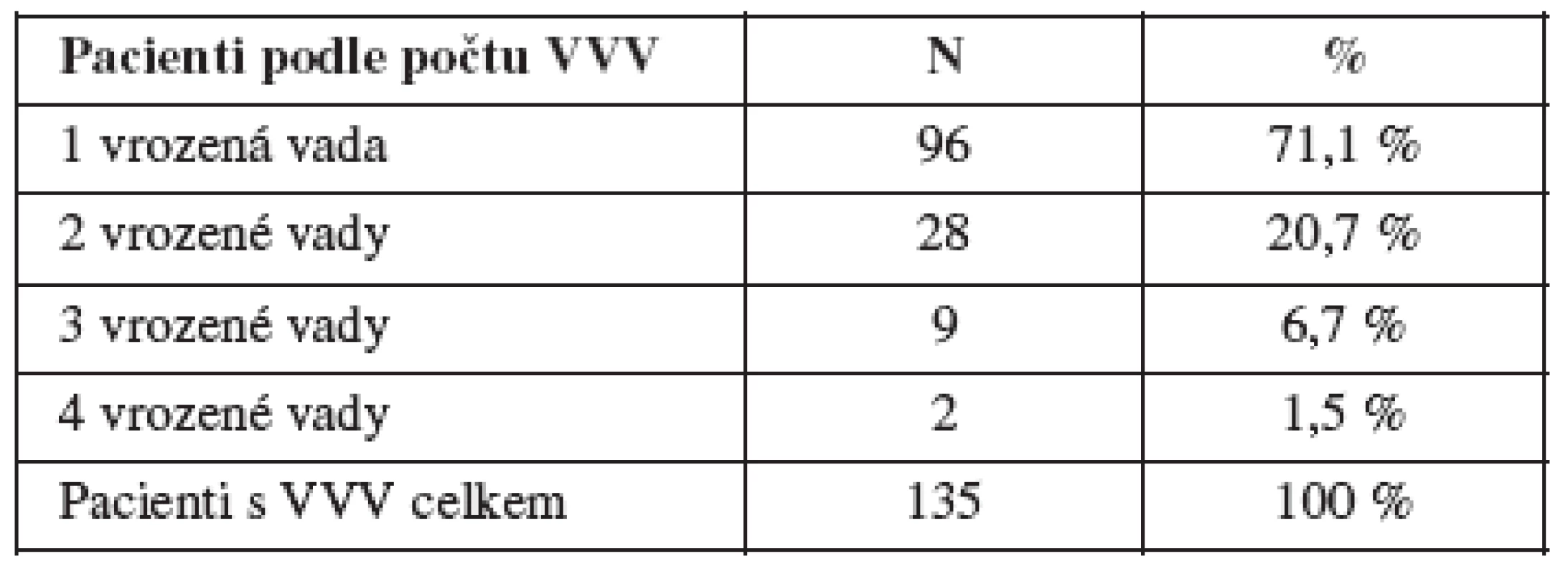 Pacienti s nádorem a VVV podle počtu vrozených vývojových vad, ČR, 1994 – 2005 – absolutní počty/ procenta