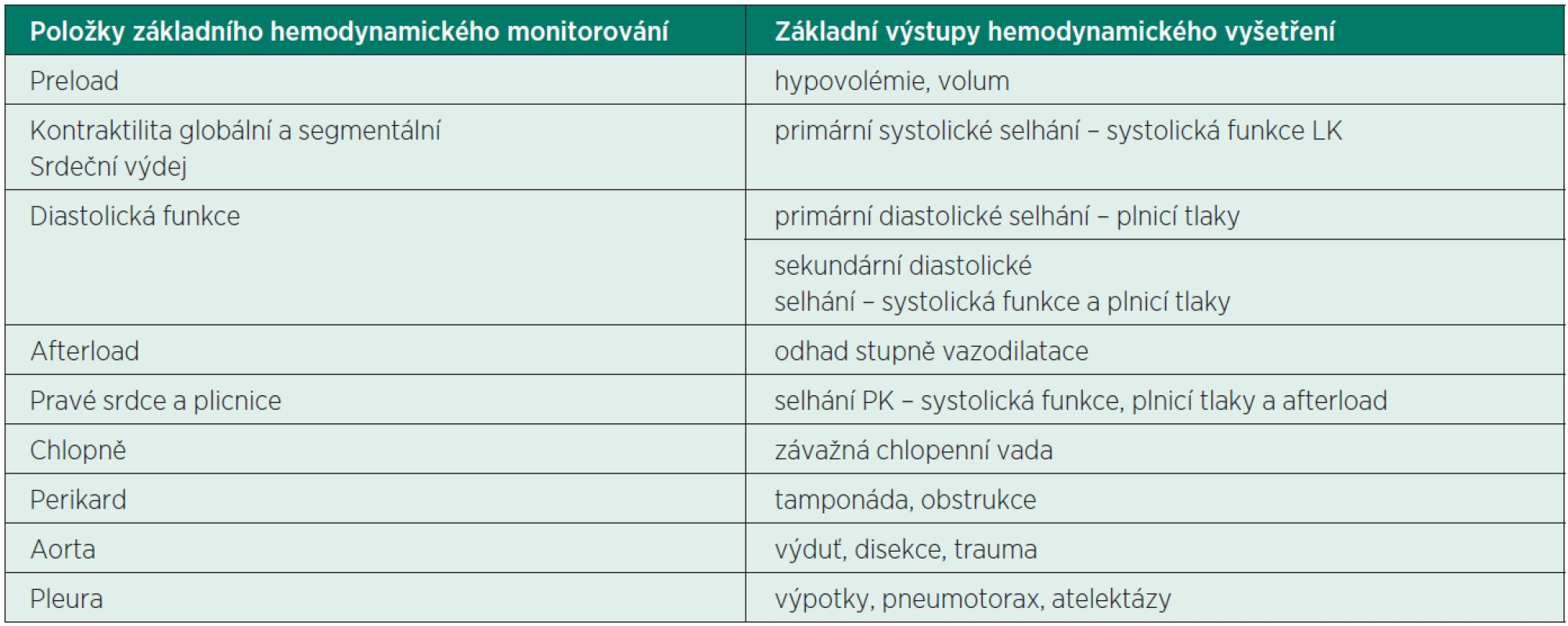 Komplexní echokardiografické vyšetření u kriticky nemocného