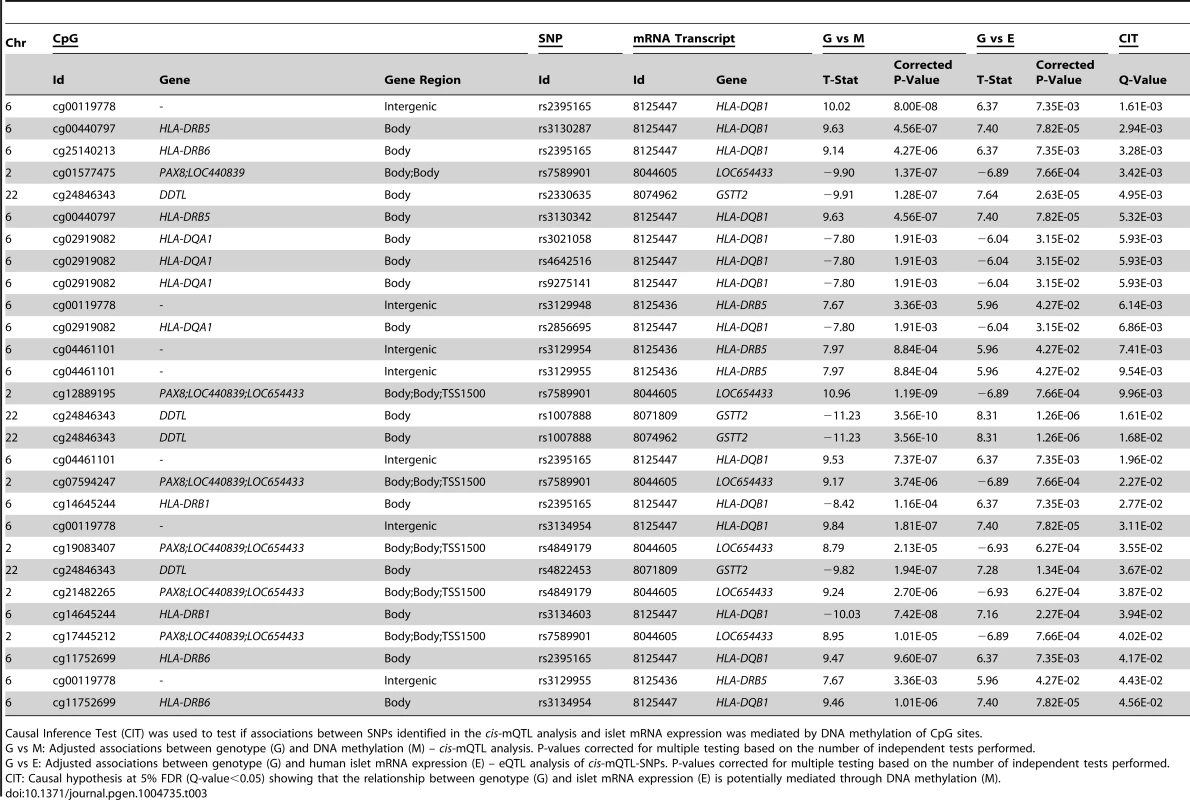 Identified <i>cis</i>-mQTLs/eQTLs where methylation of CpG sites is a potential mediator of genetic association with mRNA expression in human pancreatic islets.