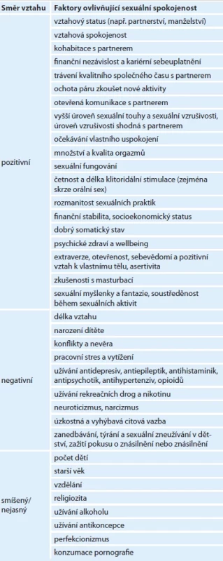 Přehled faktorů ovlivňujících sexuální spokojenost žen.