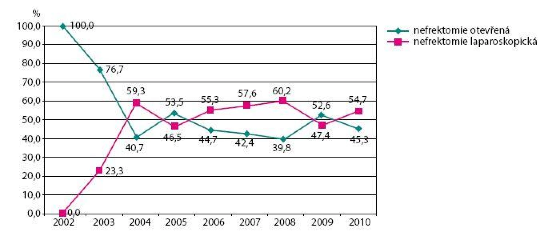 Otevřené vs. laparoskopické nefrektomie pro nádory ledvin
Fig. 5. Open vs. laparoscopic nephrectomies for kidney tumours