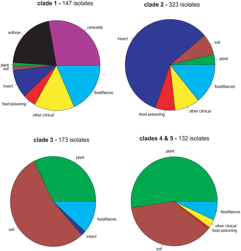 Clade level ecological differentiation of all <i>Bacillus cereus</i> group sequence types (STs) in the pubMLST isolates database.
