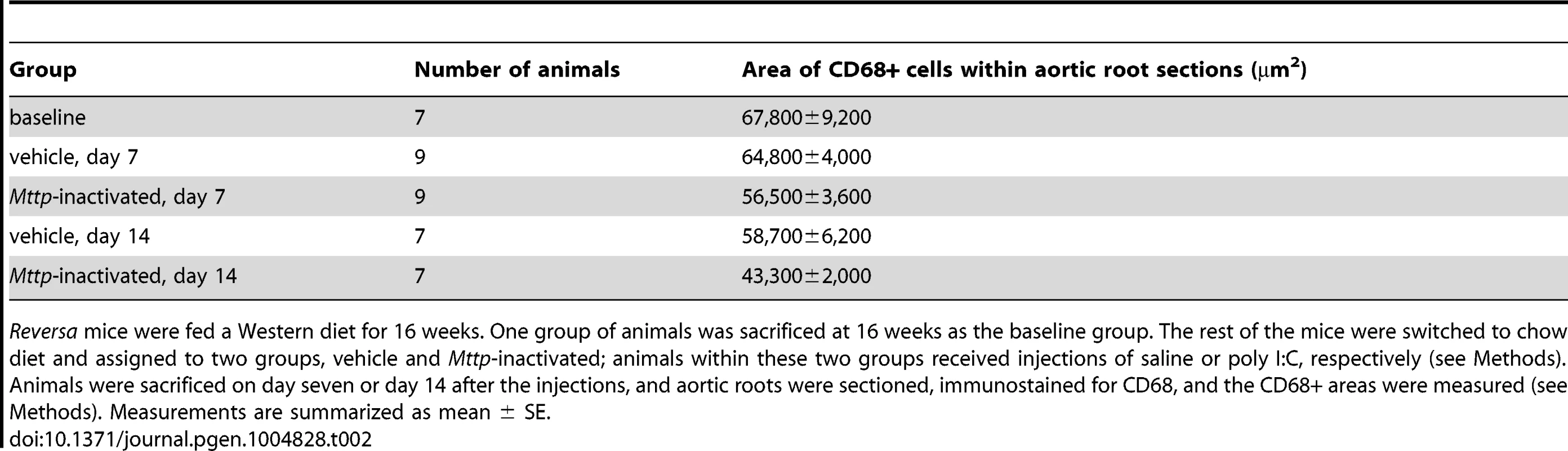<i>In vivo</i> lipid lowering leads to reduced aortic root CD68+ area, independent of diet switch.