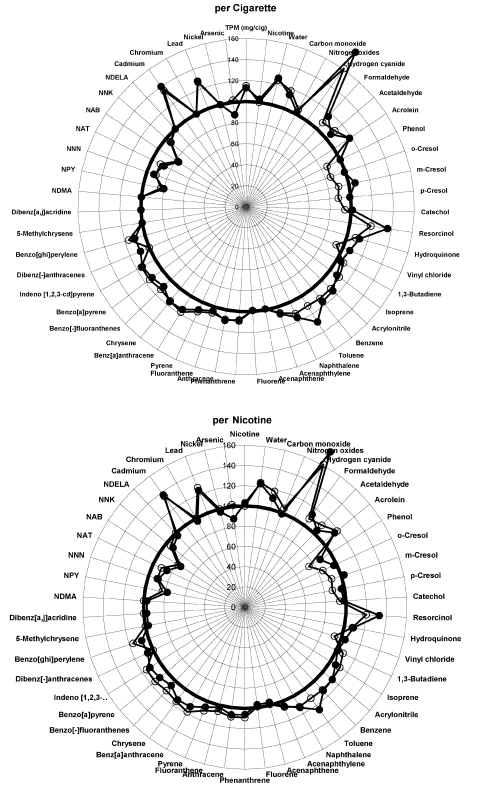 Graphical display of smoke constituents per cigarette and per unit of nicotine compared to control cigarettes for ingredient group 1.