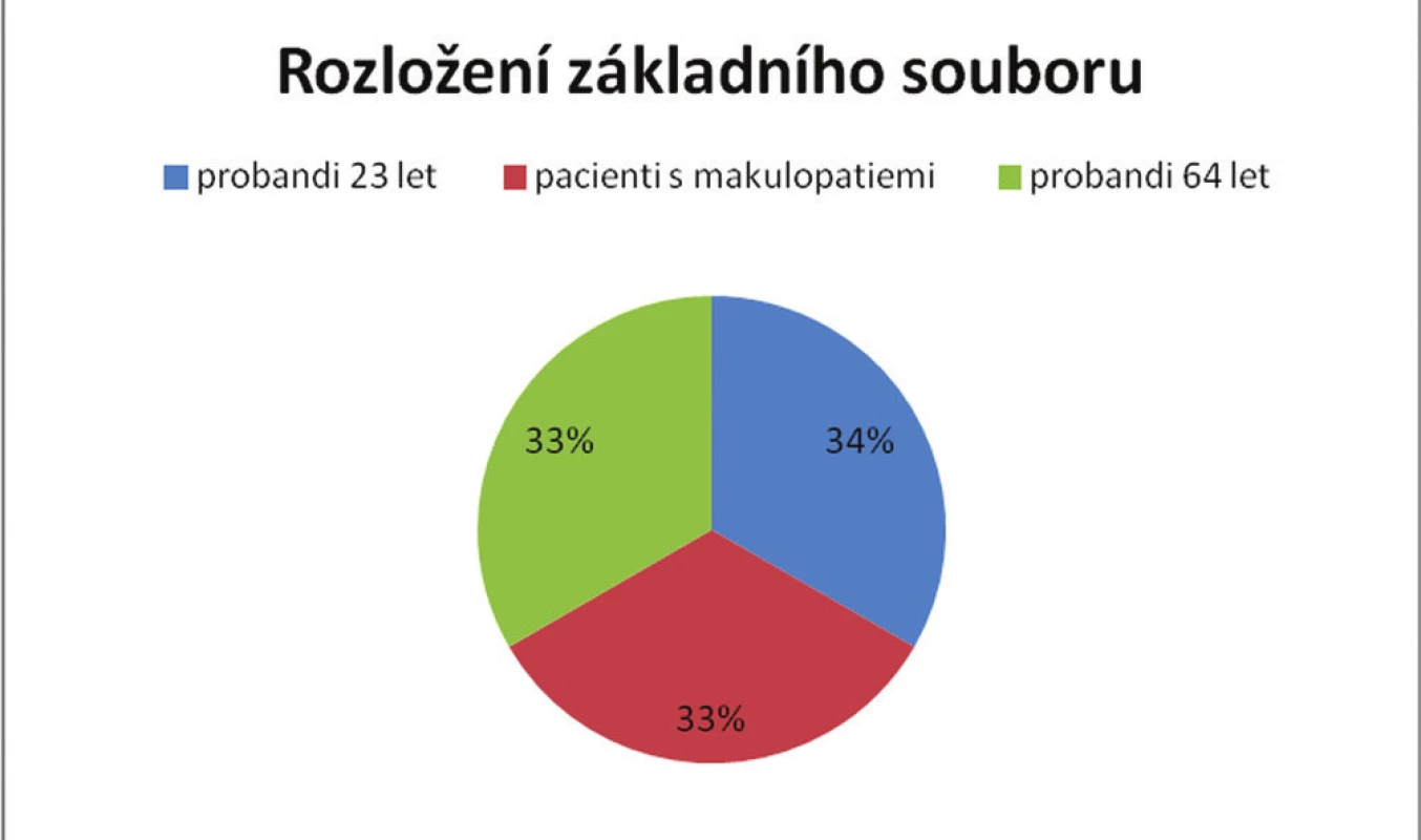 Rozložení probandů v základním souboru. Celkem 39 probandů