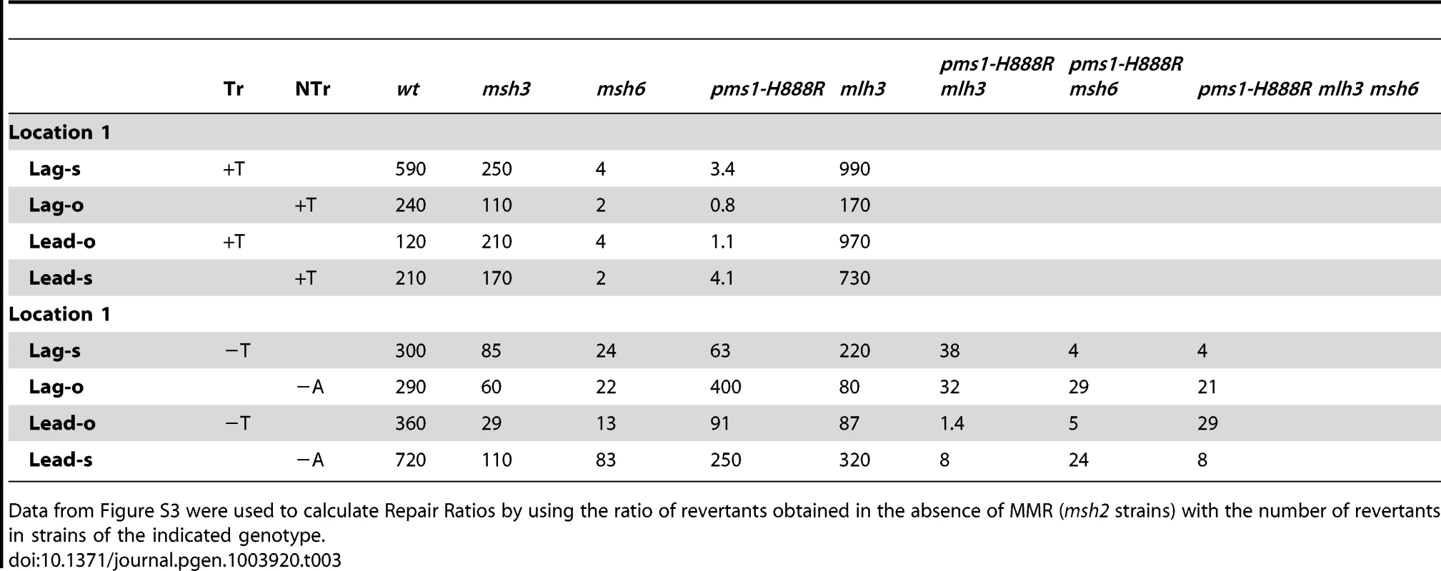 In/del Repair Ratios for 1 nt mispairs.
