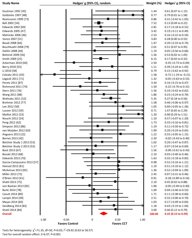 Overall efficacy of CCT on all cognitive outcomes.