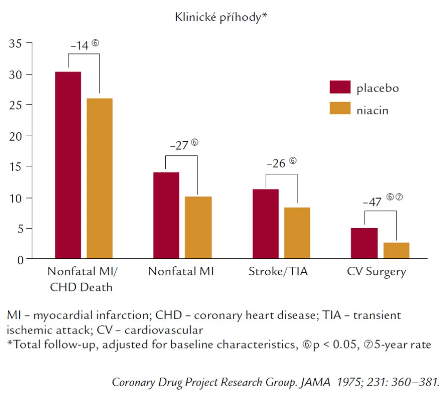 Coronary Drug Project (niacin).