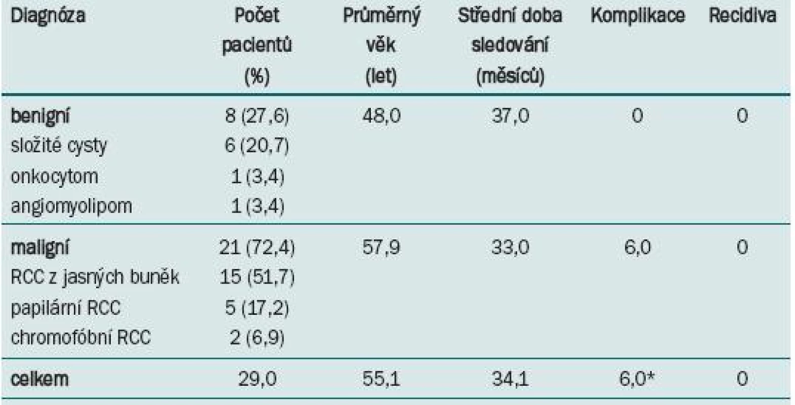 Diagnóza a demografické údaje pacientů podstupujících parciální resekci ledviny.