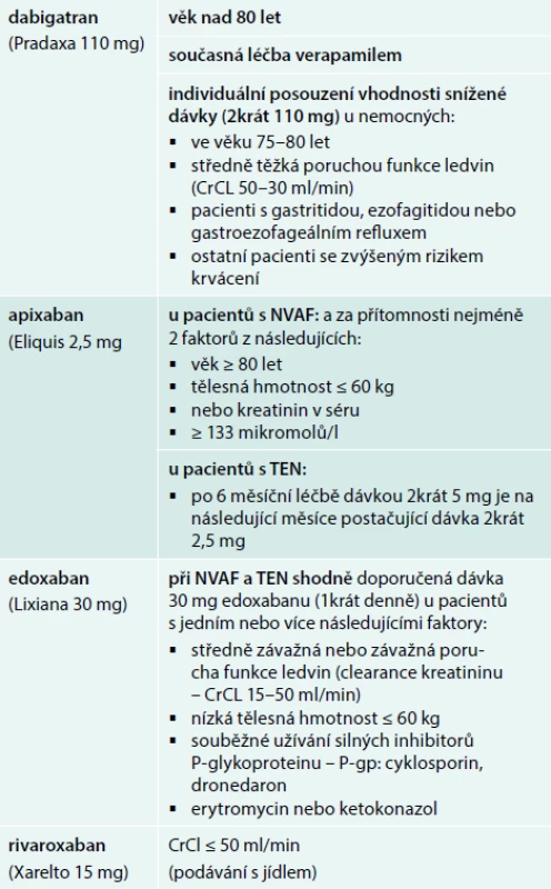 Indikace nutnosti podávání snížených dávek
jednotlivých NOAC dle SPC