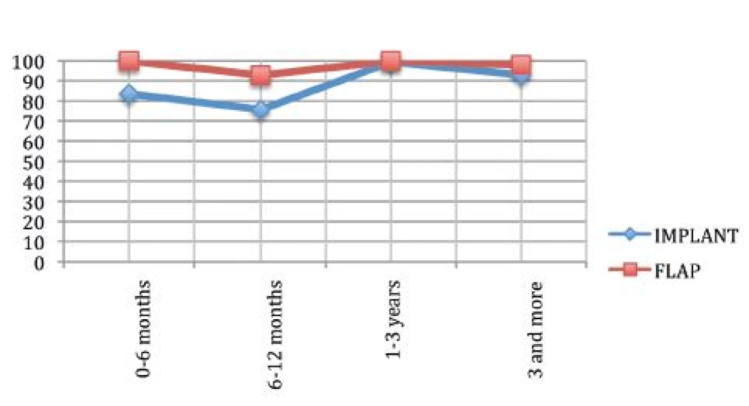 Satisfaction with staff