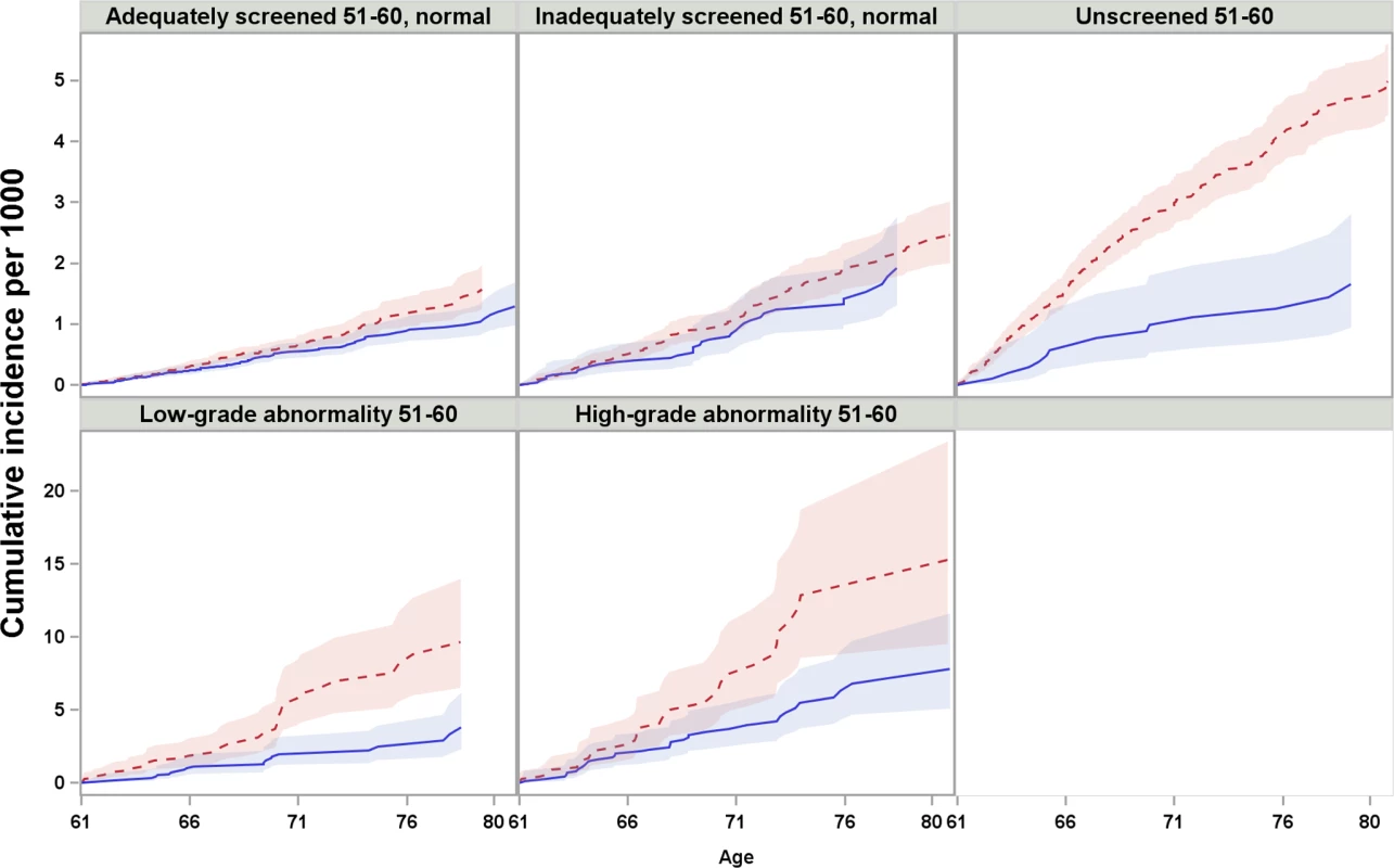 Cumulative incidence and 95% confidence intervals of cervical cancer among women screened and unscreened at age 61–65, by screening history at age 51–60, considering death and total hysterectomy as competing events.