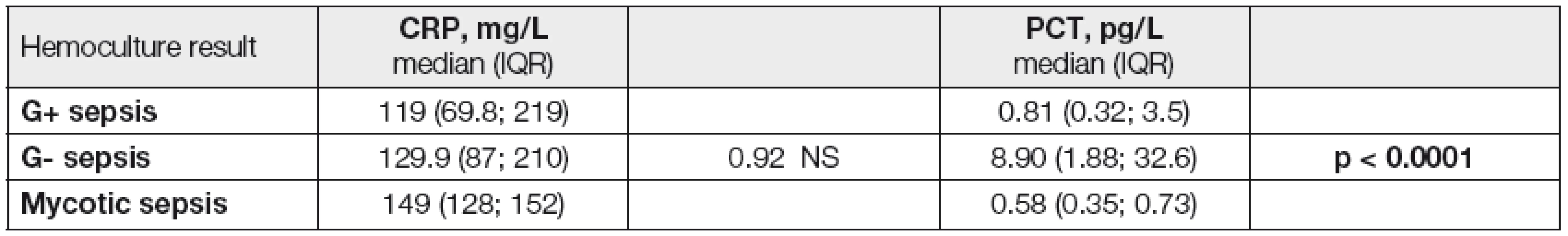 CRP and PCT levels in different groups of systemic infections according to hemoculture results [3]