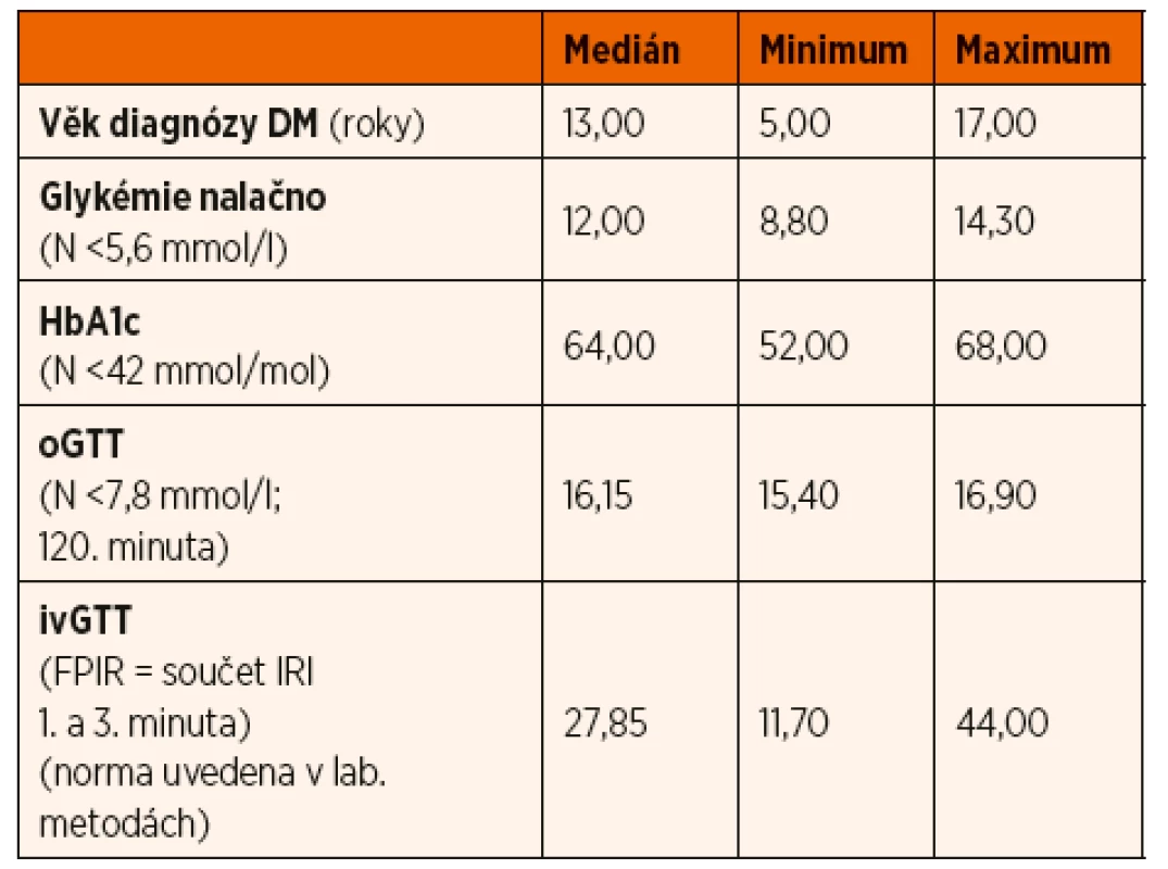 Hodnoty sledovaných parametrů v době stanovení diagnózy
u pacientů s diabetem transkripčních faktorů.