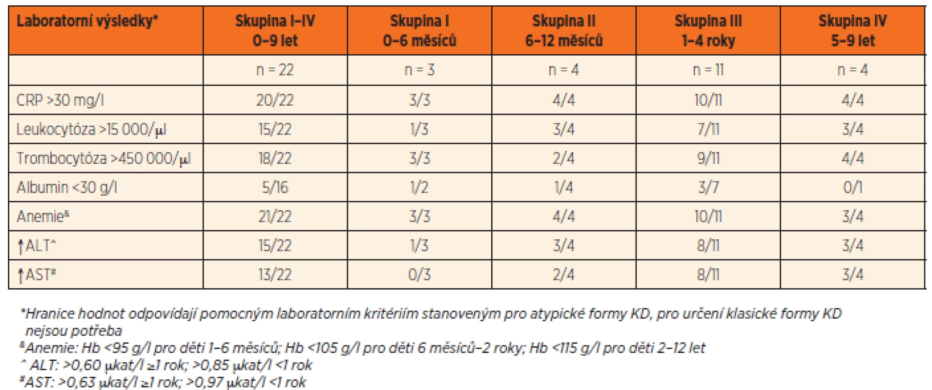 Laboratorní nálezy u 22 českých pacientů s Kawasakiho nemocí.
