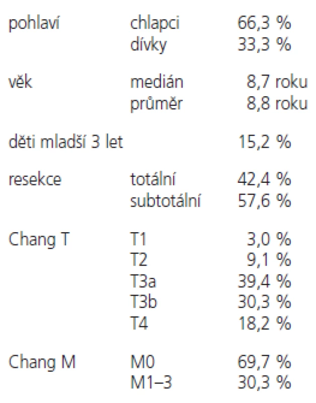Charakteristika souboru 33 pacientů dětského věku s meduloblastomem.